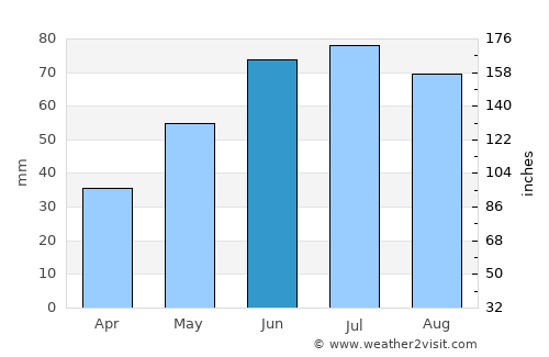 Suwałki average rain in June