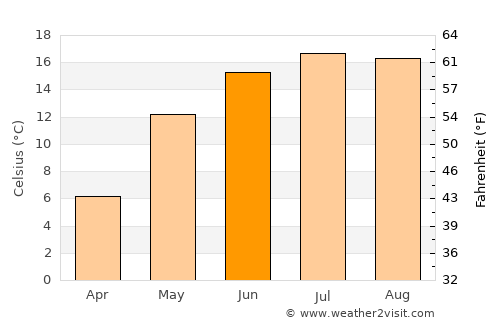Suwałki average temperature in June
