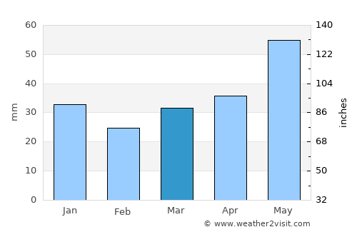 Suwałki average rain in March