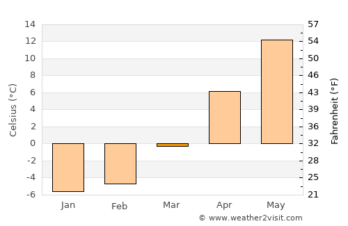 Suwałki average temperature in March