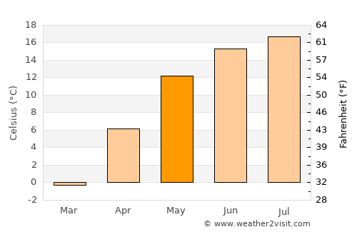 Suwałki average temperature in May