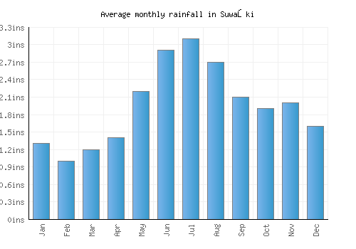 Suwałki monthly rainfall chart (inches)