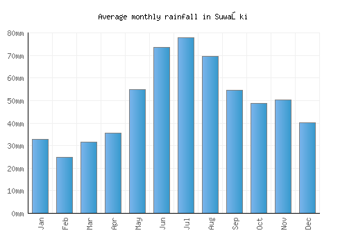Suwałki monthly rainfall chart (mm)