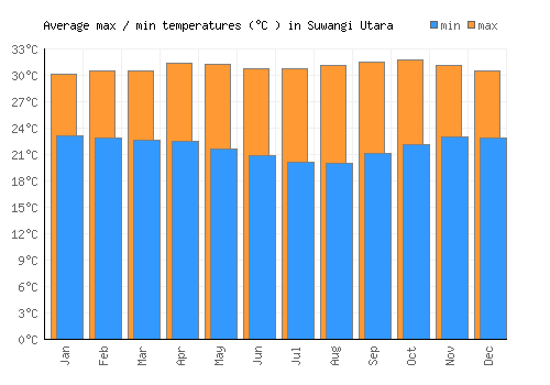 Suwangi Utara average minimum / maximum temperatures (Celsius)