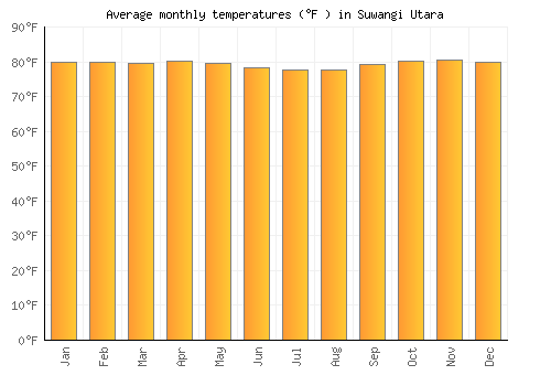 Suwangi Utara average temperature chart (Fahrenheit)