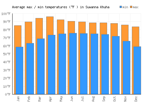Suwanna Khuha average minimum / maximum temperatures (Fahrenheit)