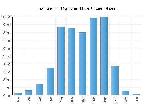 Suwanna Khuha monthly rainfall chart (inches)