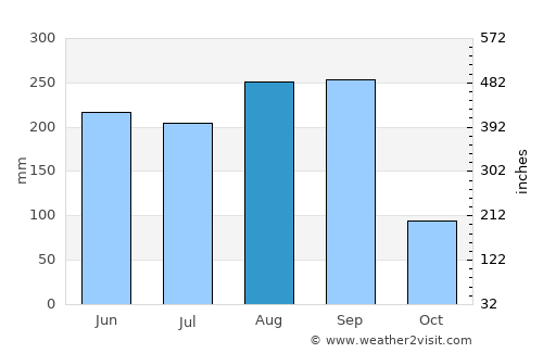 Suwanna Khuha average rain in August