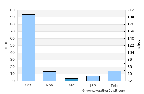 Suwanna Khuha average rain in December