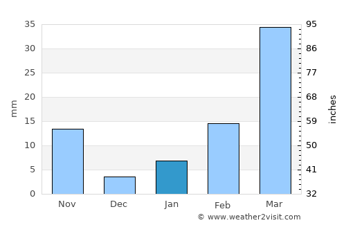 Suwanna Khuha average rain in January