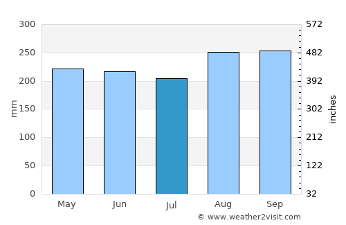 Suwanna Khuha average rain in July