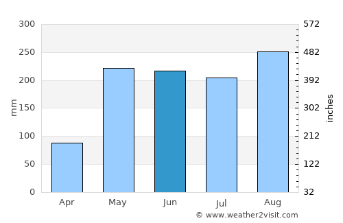 Suwanna Khuha average rain in June