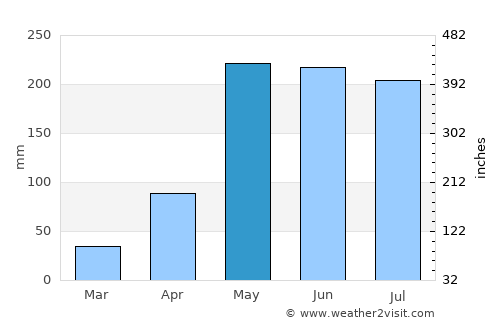 Suwanna Khuha average rain in May