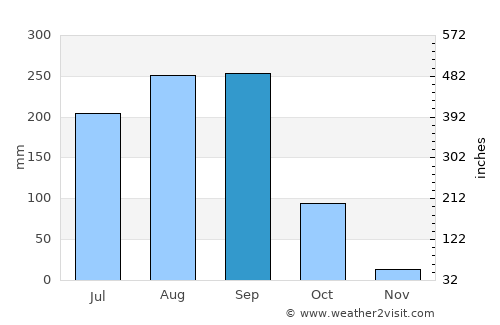 Suwanna Khuha average rain in September