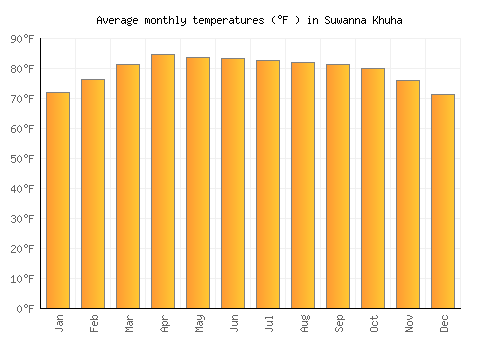 Suwanna Khuha average temperature chart (Fahrenheit)