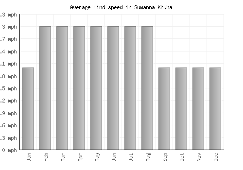 Suwanna Khuha average winspeed by month (mph)