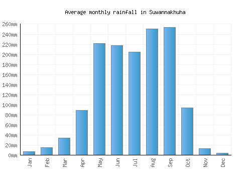 Suwannakhuha monthly rainfall chart (mm)