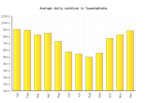 Suwannakhuha average daily sunshine chart