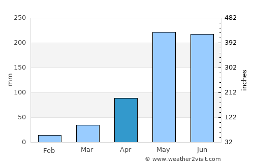 Suwannakhuha average rain in April