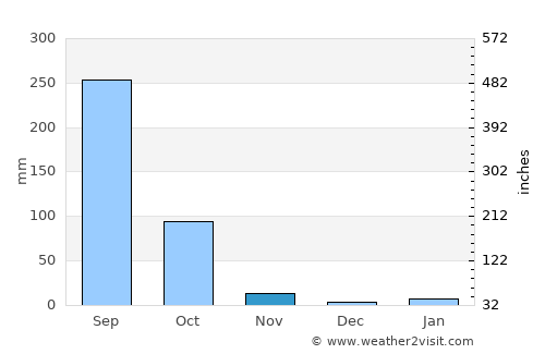 Suwannakhuha average rain in November