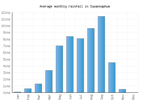 Suwannaphum monthly rainfall chart (inches)