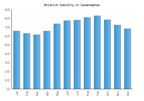 Suwannaphum relative humidity averages