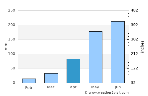 Suwannaphum average rain in April