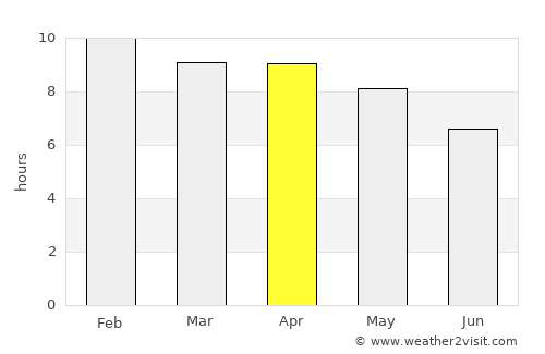 Suwannaphum average rain in April