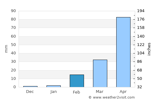 Suwannaphum average rain in February