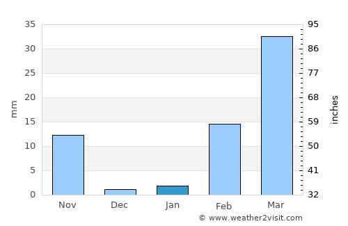 Suwannaphum average rain in January