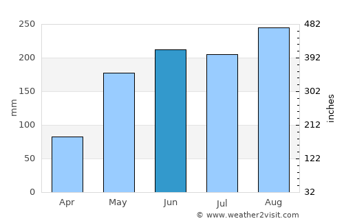 Suwannaphum average rain in June