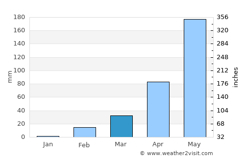 Suwannaphum average rain in March