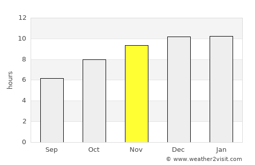 Suwannaphum average rain in November