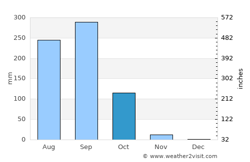 Suwannaphum average rain in October