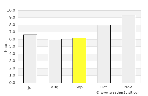 Suwannaphum average rain in September