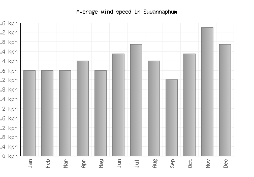 Suwannaphum average winspeed by month (km/h)