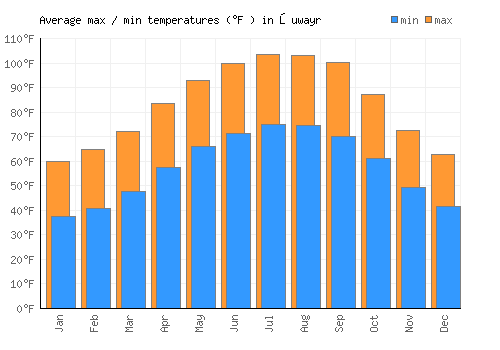 Şuwayr average minimum / maximum temperatures (Fahrenheit)