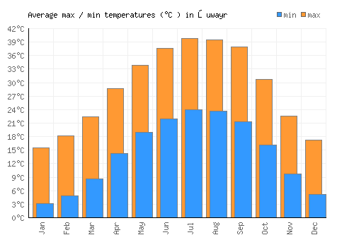 Şuwayr average minimum / maximum temperatures (Celsius)
