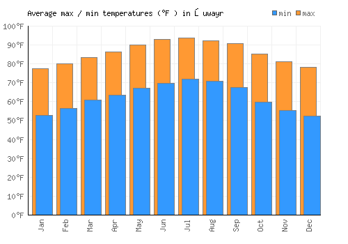 Şuwayr average minimum / maximum temperatures (Fahrenheit)