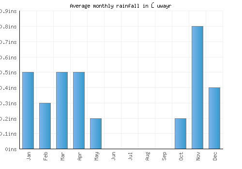 Şuwayr monthly rainfall chart (inches)
