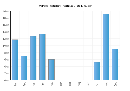 Şuwayr monthly rainfall chart (mm)