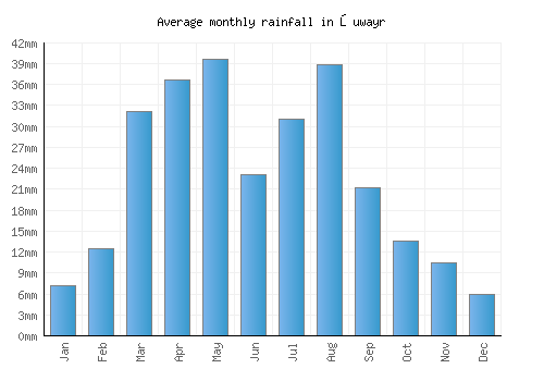 Şuwayr monthly rainfall chart (mm)