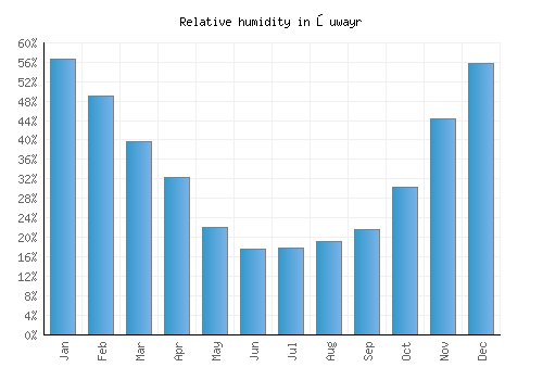 Şuwayr relative humidity averages