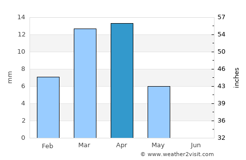 Şuwayr average rain in April