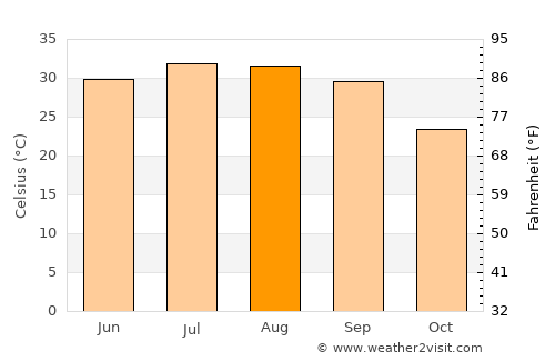 Şuwayr average temperature in August