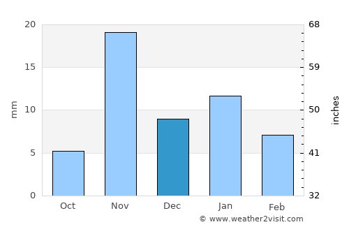 Şuwayr average rain in December