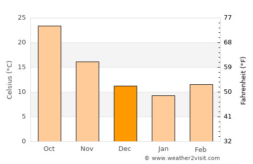 Şuwayr average temperature in December