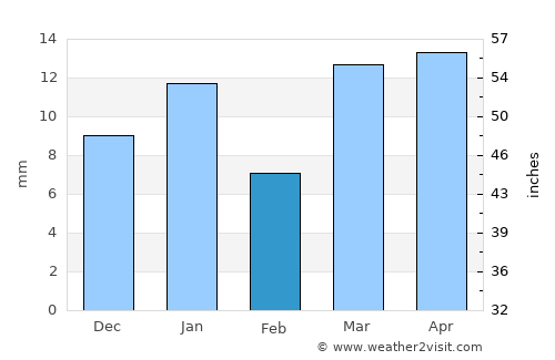 Şuwayr average rain in February