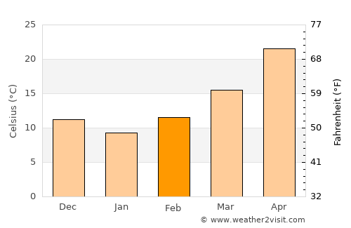 Şuwayr average temperature in February