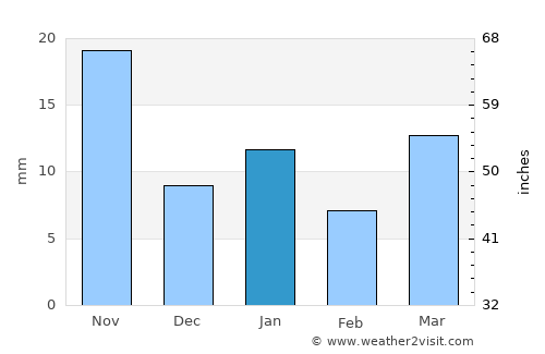 Şuwayr average rain in January
